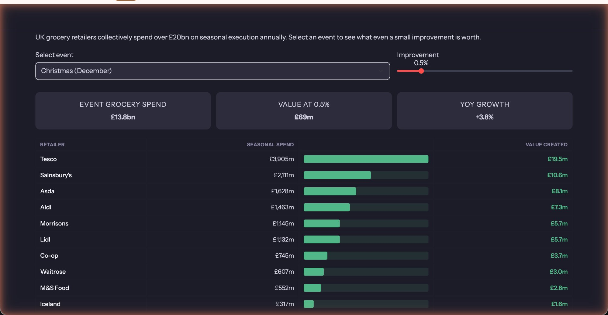 ROI calculator showing Christmas grocery spend of £13.8bn and value created per retailer